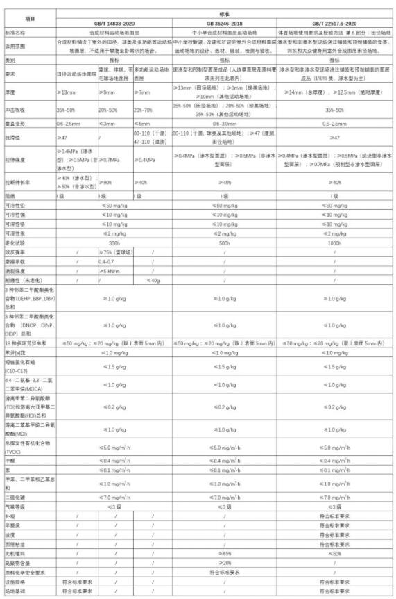 2020年塑膠跑道新國(guó)標(biāo)發(fā)布，解讀三項(xiàng)標(biāo)準(zhǔn)的差異