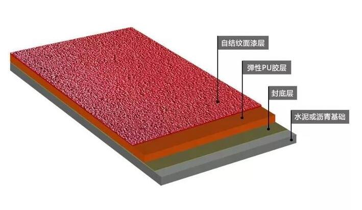 全塑型塑膠跑道施工流程