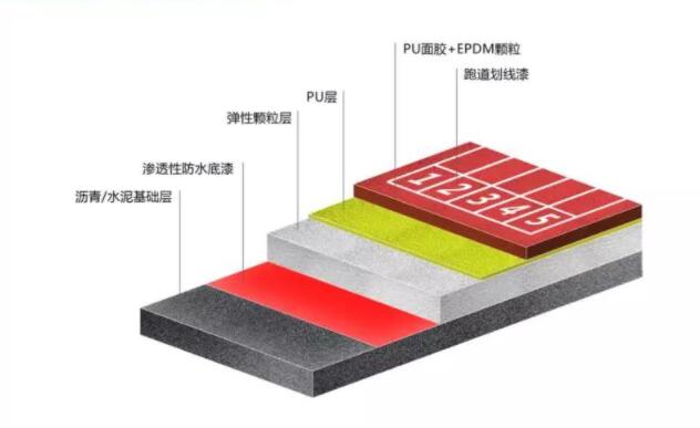 復合型塑膠跑道的結構