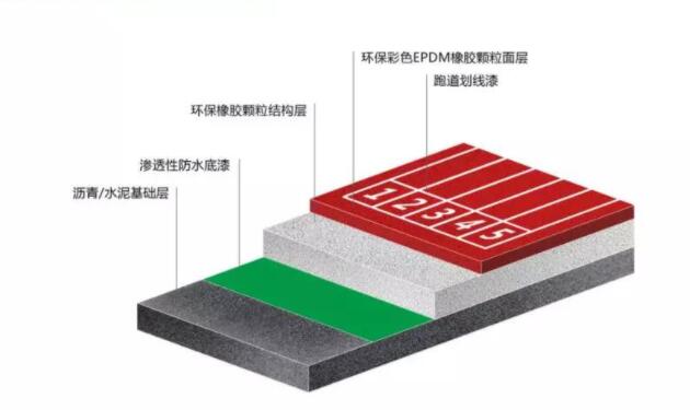 EPDM塑膠跑道的結構