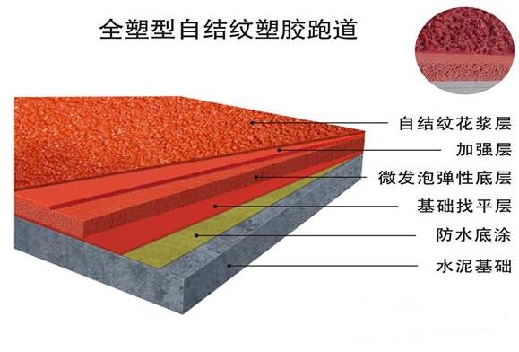 全塑型自結紋塑膠跑道的結構