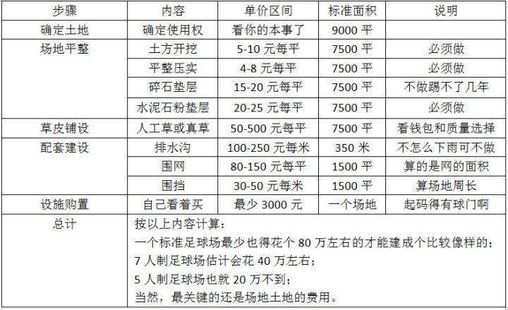 私人投資足球場(chǎng)要多少錢