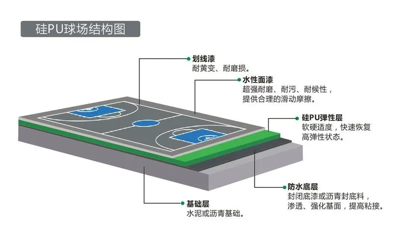 硅PU球場面層